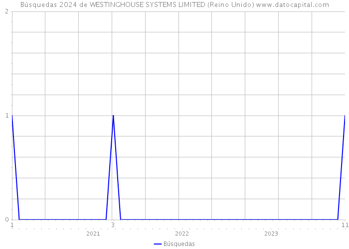 Búsquedas 2024 de WESTINGHOUSE SYSTEMS LIMITED (Reino Unido) 