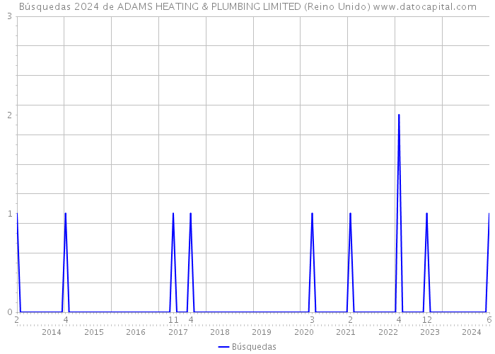 Búsquedas 2024 de ADAMS HEATING & PLUMBING LIMITED (Reino Unido) 