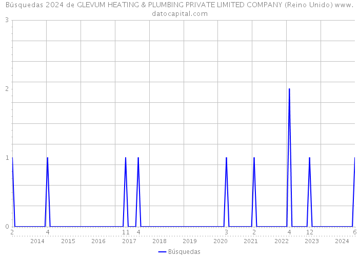 Búsquedas 2024 de GLEVUM HEATING & PLUMBING PRIVATE LIMITED COMPANY (Reino Unido) 