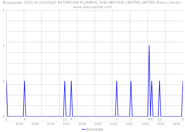 Búsquedas 2024 de KINGSLEY BATHROOM PLUMBING AND HEATING CENTRE LIMITED (Reino Unido) 