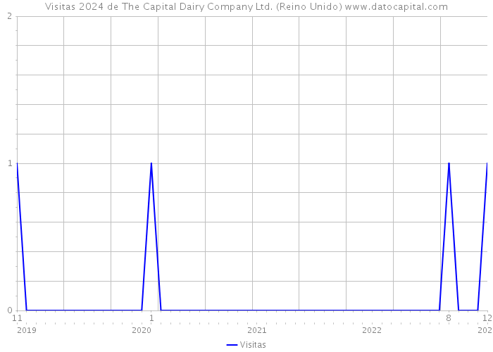 Visitas 2024 de The Capital Dairy Company Ltd. (Reino Unido) 