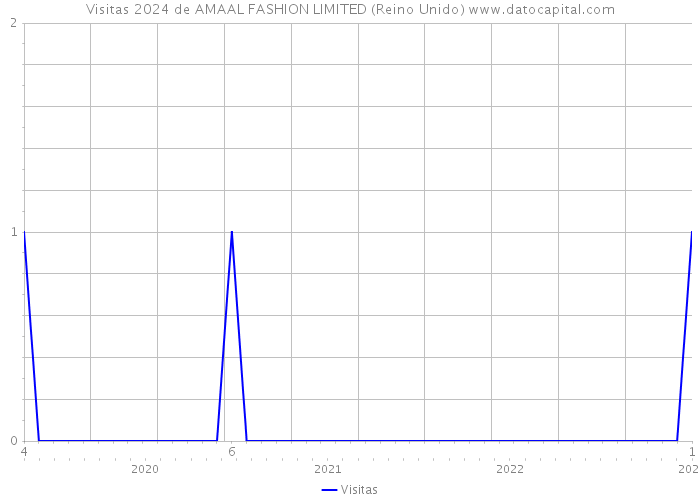 Visitas 2024 de AMAAL FASHION LIMITED (Reino Unido) 