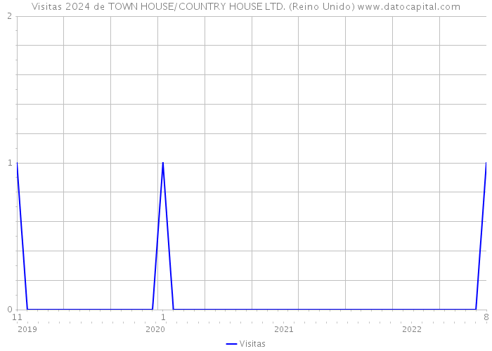 Visitas 2024 de TOWN HOUSE/COUNTRY HOUSE LTD. (Reino Unido) 