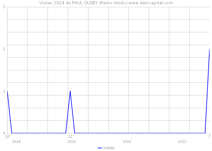 Visitas 2024 de PAUL OUSBY (Reino Unido) 