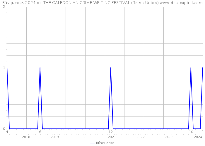 Búsquedas 2024 de THE CALEDONIAN CRIME WRITING FESTIVAL (Reino Unido) 