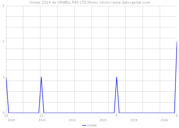 Visitas 2024 de ORWELL P&S LTD (Reino Unido) 