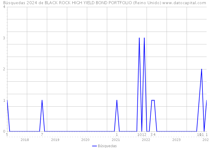 Búsquedas 2024 de BLACK ROCK HIGH YIELD BOND PORTFOLIO (Reino Unido) 