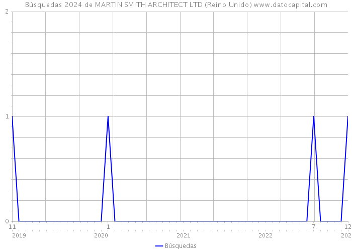 Búsquedas 2024 de MARTIN SMITH ARCHITECT LTD (Reino Unido) 