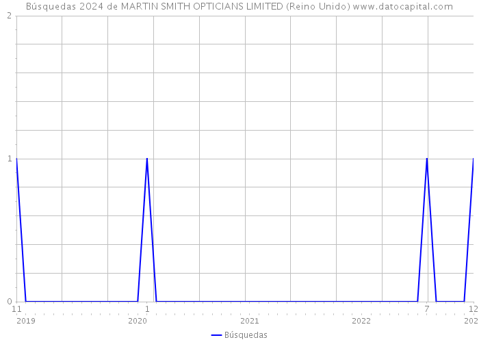 Búsquedas 2024 de MARTIN SMITH OPTICIANS LIMITED (Reino Unido) 