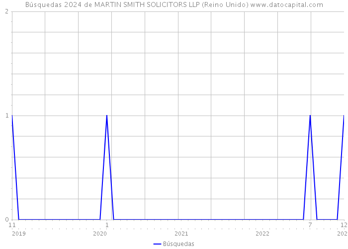 Búsquedas 2024 de MARTIN SMITH SOLICITORS LLP (Reino Unido) 