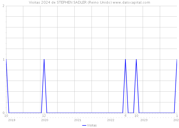 Visitas 2024 de STEPHEN SADLER (Reino Unido) 