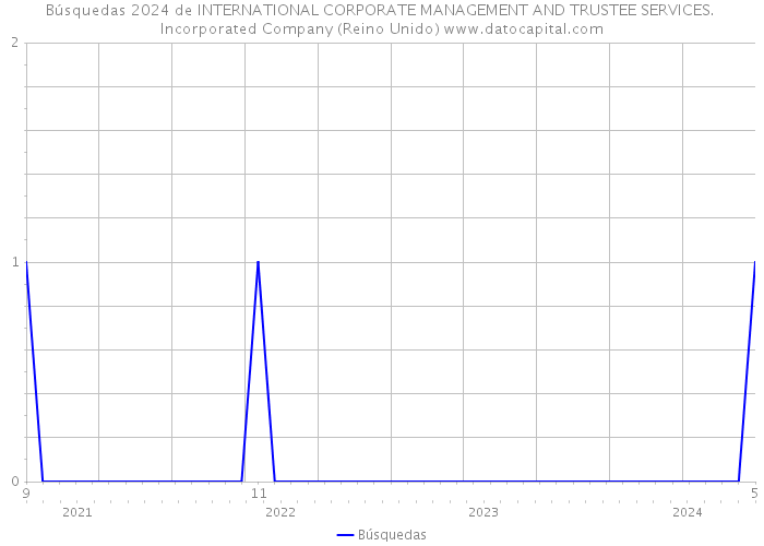 Búsquedas 2024 de INTERNATIONAL CORPORATE MANAGEMENT AND TRUSTEE SERVICES. Incorporated Company (Reino Unido) 