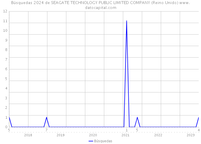 Búsquedas 2024 de SEAGATE TECHNOLOGY PUBLIC LIMITED COMPANY (Reino Unido) 
