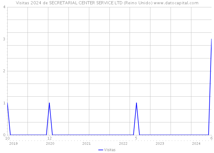 Visitas 2024 de SECRETARIAL CENTER SERVICE LTD (Reino Unido) 