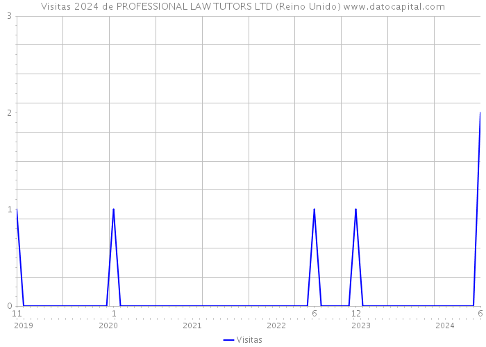 Visitas 2024 de PROFESSIONAL LAW TUTORS LTD (Reino Unido) 