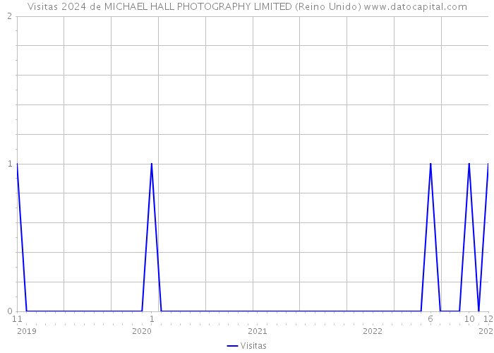 Visitas 2024 de MICHAEL HALL PHOTOGRAPHY LIMITED (Reino Unido) 