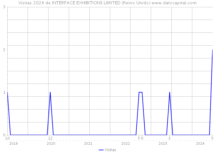 Visitas 2024 de INTERFACE EXHIBITIONS LIMITED (Reino Unido) 