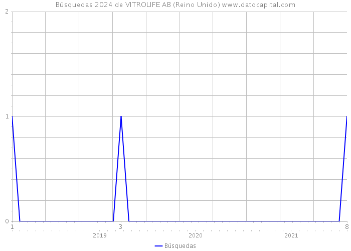 Búsquedas 2024 de VITROLIFE AB (Reino Unido) 