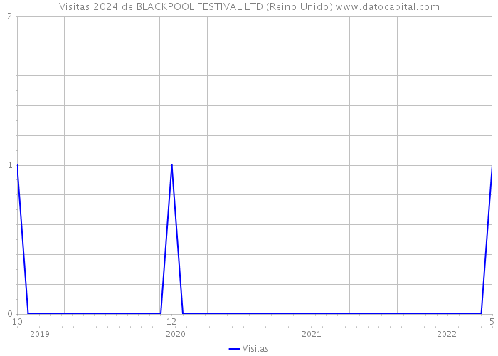 Visitas 2024 de BLACKPOOL FESTIVAL LTD (Reino Unido) 
