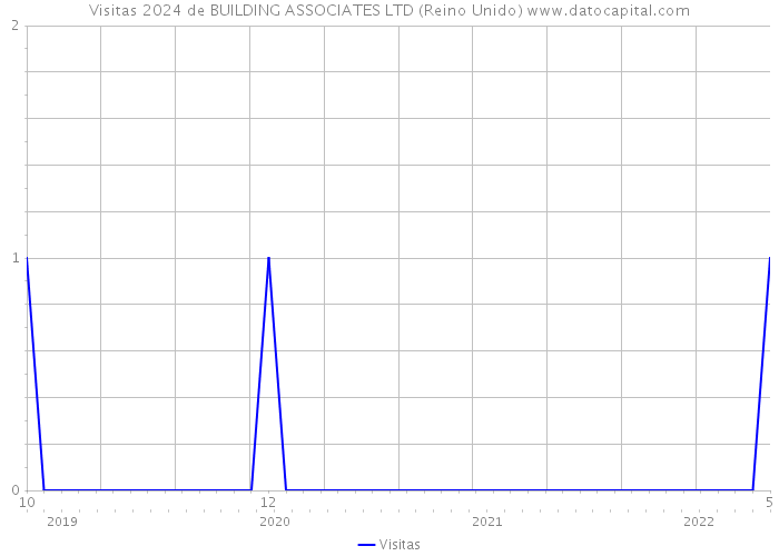 Visitas 2024 de BUILDING ASSOCIATES LTD (Reino Unido) 