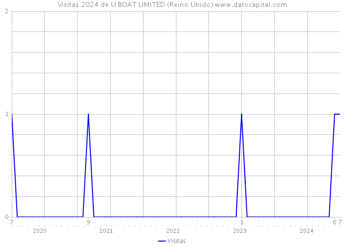 Visitas 2024 de U BOAT LIMITED (Reino Unido) 