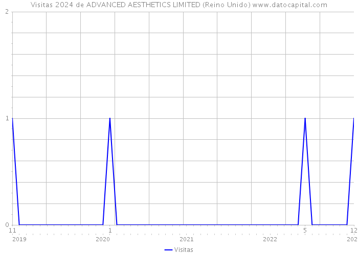 Visitas 2024 de ADVANCED AESTHETICS LIMITED (Reino Unido) 