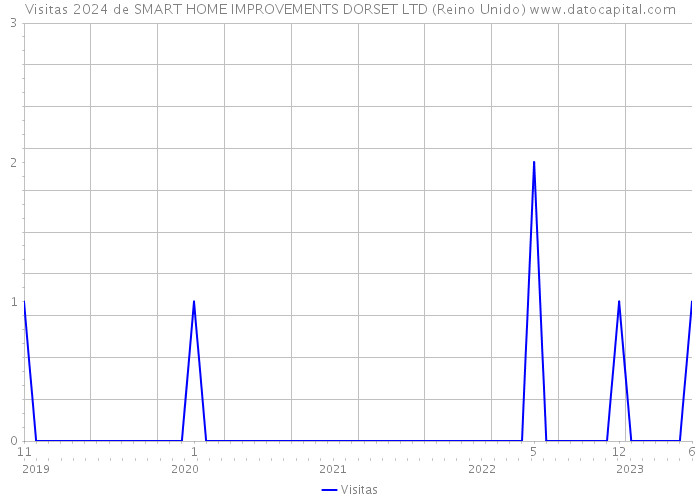 Visitas 2024 de SMART HOME IMPROVEMENTS DORSET LTD (Reino Unido) 