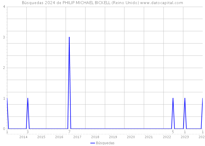 Búsquedas 2024 de PHILIP MICHAEL BICKELL (Reino Unido) 