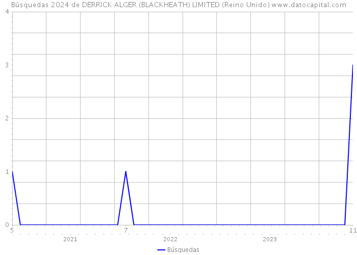 Búsquedas 2024 de DERRICK ALGER (BLACKHEATH) LIMITED (Reino Unido) 