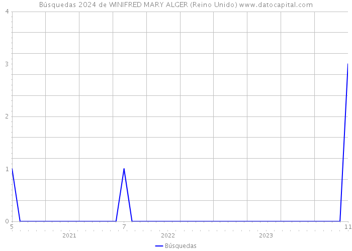 Búsquedas 2024 de WINIFRED MARY ALGER (Reino Unido) 