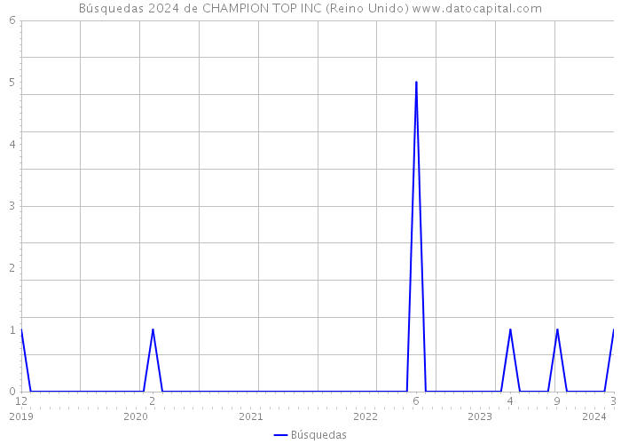 Búsquedas 2024 de CHAMPION TOP INC (Reino Unido) 