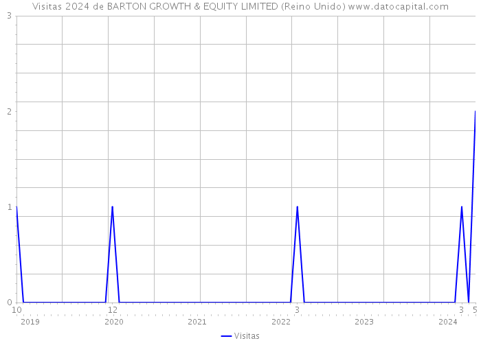 Visitas 2024 de BARTON GROWTH & EQUITY LIMITED (Reino Unido) 