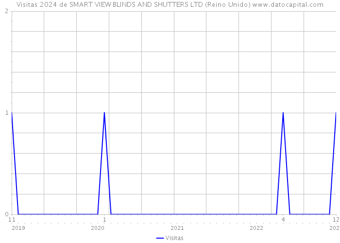 Visitas 2024 de SMART VIEW BLINDS AND SHUTTERS LTD (Reino Unido) 