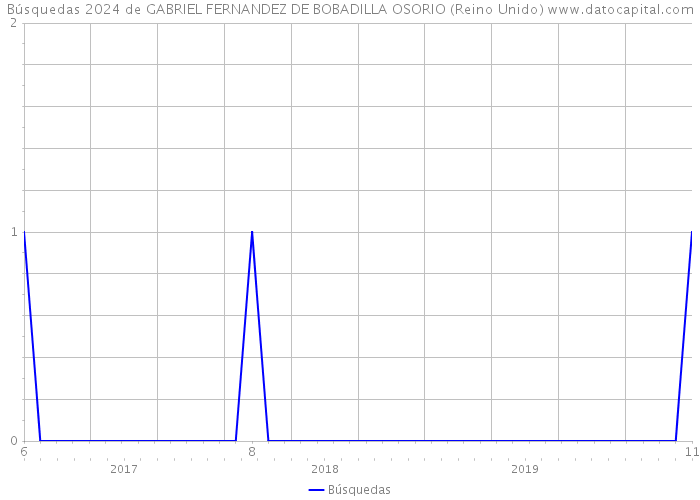 Búsquedas 2024 de GABRIEL FERNANDEZ DE BOBADILLA OSORIO (Reino Unido) 