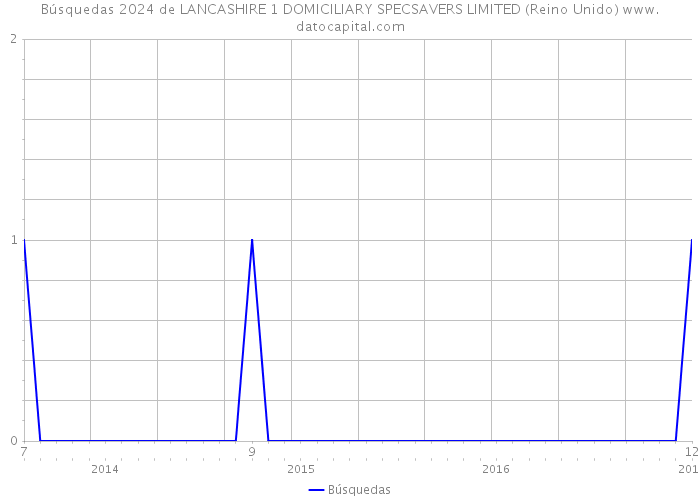 Búsquedas 2024 de LANCASHIRE 1 DOMICILIARY SPECSAVERS LIMITED (Reino Unido) 