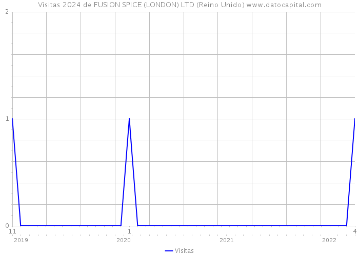 Visitas 2024 de FUSION SPICE (LONDON) LTD (Reino Unido) 