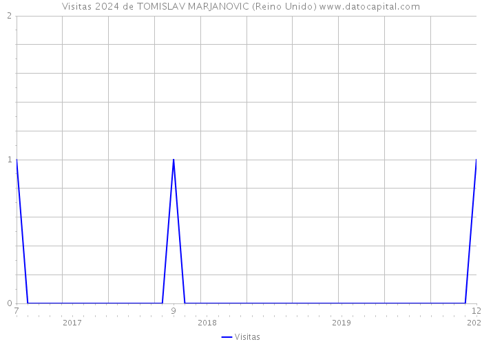 Visitas 2024 de TOMISLAV MARJANOVIC (Reino Unido) 