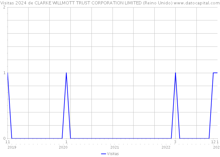 Visitas 2024 de CLARKE WILLMOTT TRUST CORPORATION LIMITED (Reino Unido) 