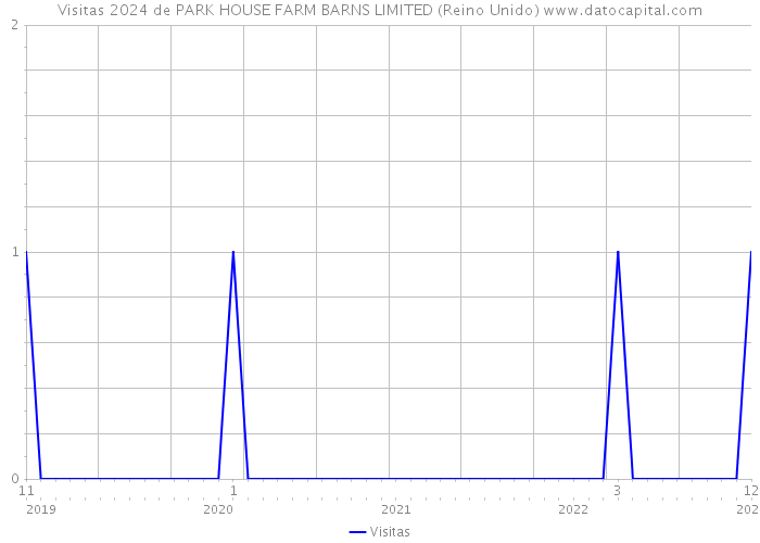 Visitas 2024 de PARK HOUSE FARM BARNS LIMITED (Reino Unido) 