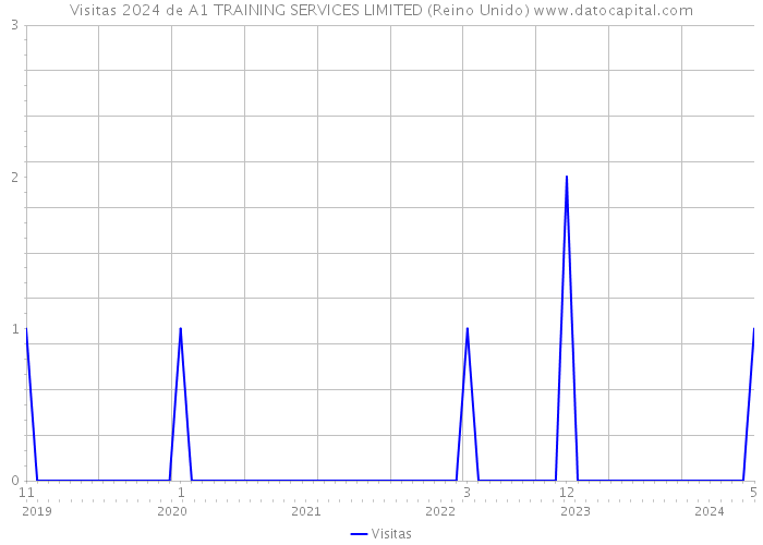 Visitas 2024 de A1 TRAINING SERVICES LIMITED (Reino Unido) 