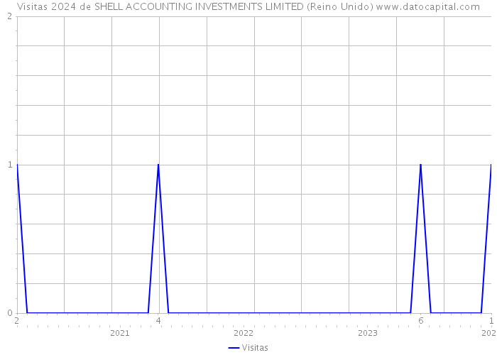 Visitas 2024 de SHELL ACCOUNTING INVESTMENTS LIMITED (Reino Unido) 