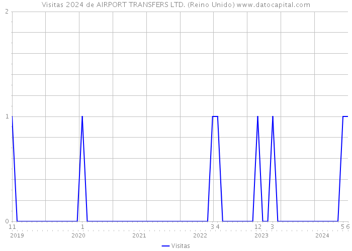 Visitas 2024 de AIRPORT TRANSFERS LTD. (Reino Unido) 