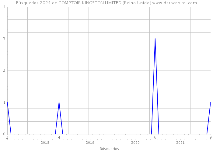 Búsquedas 2024 de COMPTOIR KINGSTON LIMITED (Reino Unido) 