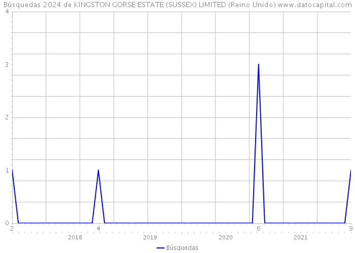 Búsquedas 2024 de KINGSTON GORSE ESTATE (SUSSEX) LIMITED (Reino Unido) 