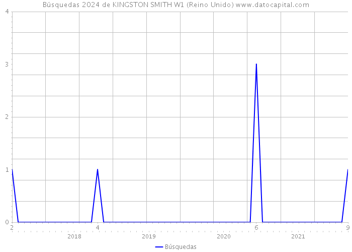 Búsquedas 2024 de KINGSTON SMITH W1 (Reino Unido) 