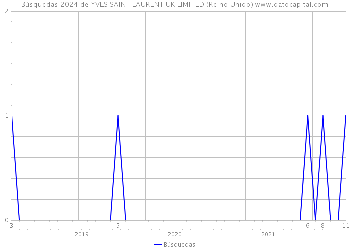 Búsquedas 2024 de YVES SAINT LAURENT UK LIMITED (Reino Unido) 