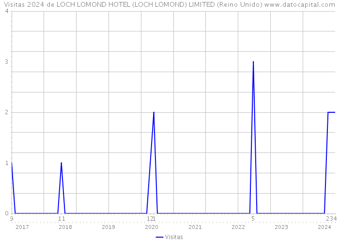 Visitas 2024 de LOCH LOMOND HOTEL (LOCH LOMOND) LIMITED (Reino Unido) 