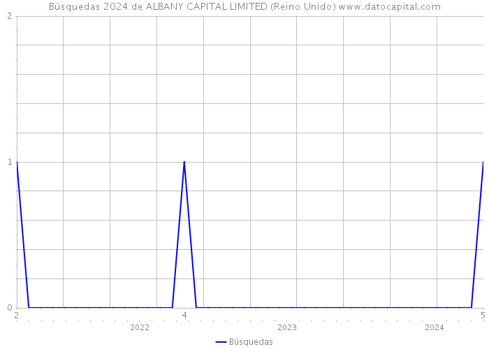 Búsquedas 2024 de ALBANY CAPITAL LIMITED (Reino Unido) 