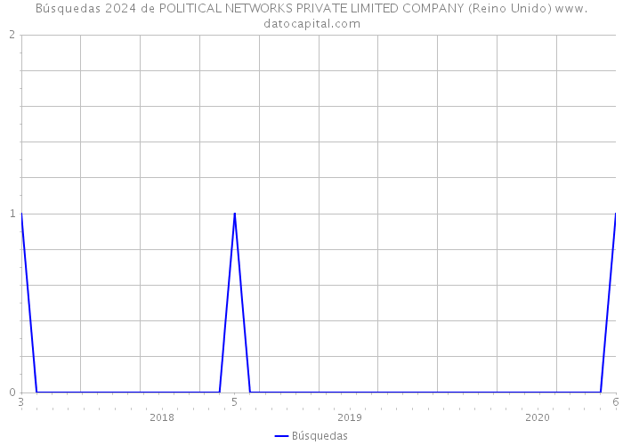 Búsquedas 2024 de POLITICAL NETWORKS PRIVATE LIMITED COMPANY (Reino Unido) 
