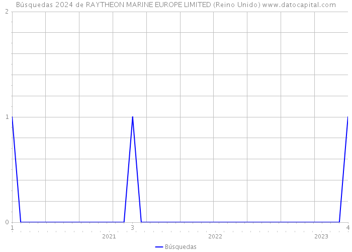 Búsquedas 2024 de RAYTHEON MARINE EUROPE LIMITED (Reino Unido) 